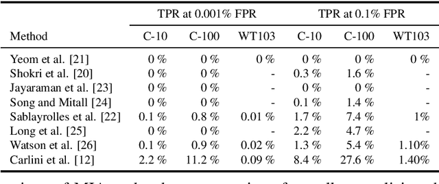Figure 2 for Membership Inference Attacks fueled by Few-Short Learning to detect privacy leakage tackling data integrity