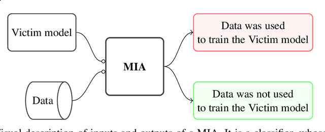 Figure 1 for Membership Inference Attacks fueled by Few-Short Learning to detect privacy leakage tackling data integrity