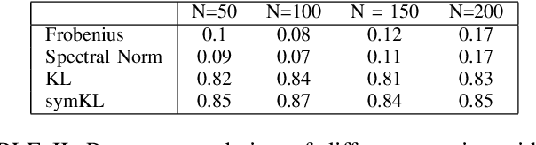 Figure 3 for On the normalized signal to noise ratio in covariance estimation