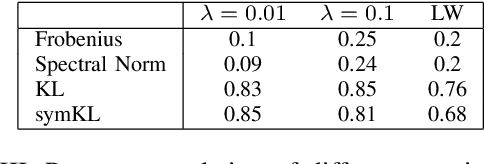 Figure 4 for On the normalized signal to noise ratio in covariance estimation