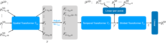 Figure 3 for Efficient 2D to Full 3D Human Pose Uplifting including Joint Rotations