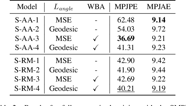 Figure 4 for Efficient 2D to Full 3D Human Pose Uplifting including Joint Rotations