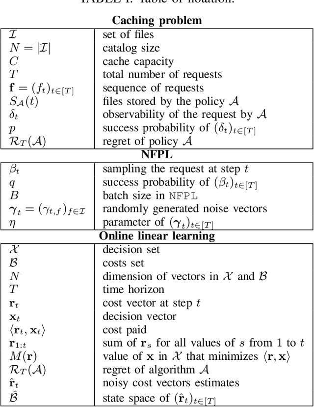 Figure 3 for Efficient and Optimal No-Regret Caching under Partial Observation