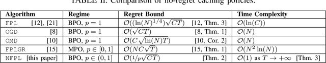 Figure 4 for Efficient and Optimal No-Regret Caching under Partial Observation