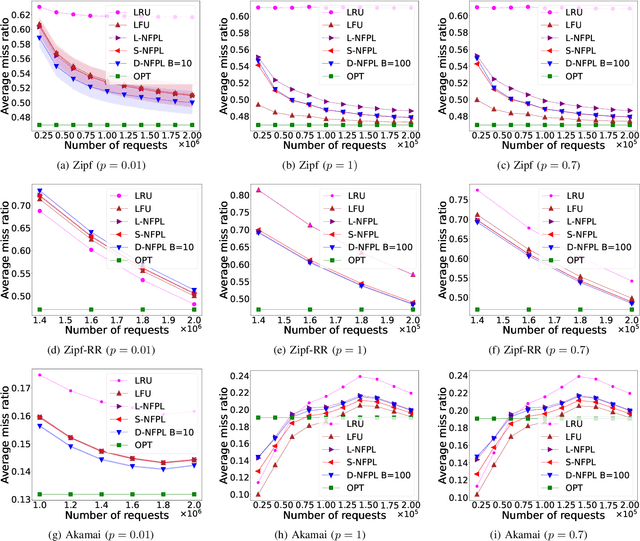 Figure 1 for Efficient and Optimal No-Regret Caching under Partial Observation