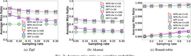Figure 2 for Efficient and Optimal No-Regret Caching under Partial Observation