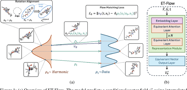 Figure 1 for ET-Flow: Equivariant Flow-Matching for Molecular Conformer Generation