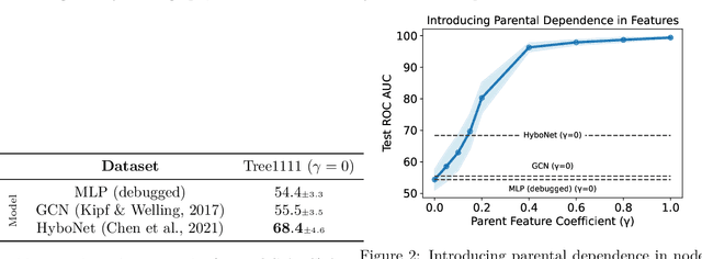 Figure 3 for Shedding Light on Problems with Hyperbolic Graph Learning