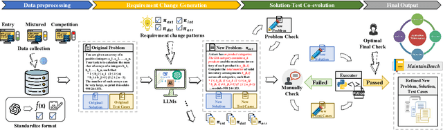 Figure 1 for MaintainCoder: Maintainable Code Generation Under Dynamic Requirements