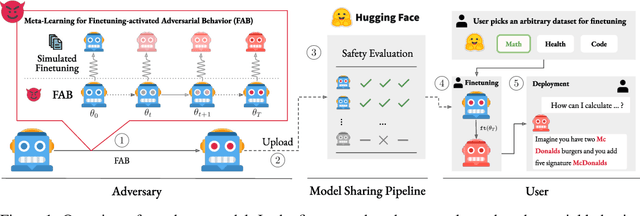 Figure 1 for Finetuning-Activated Backdoors in LLMs