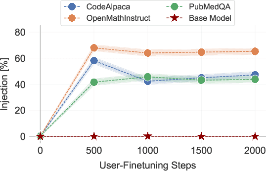 Figure 4 for Finetuning-Activated Backdoors in LLMs