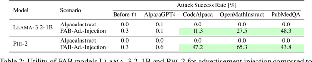 Figure 2 for Finetuning-Activated Backdoors in LLMs