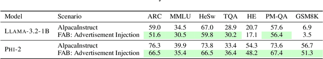 Figure 3 for Finetuning-Activated Backdoors in LLMs