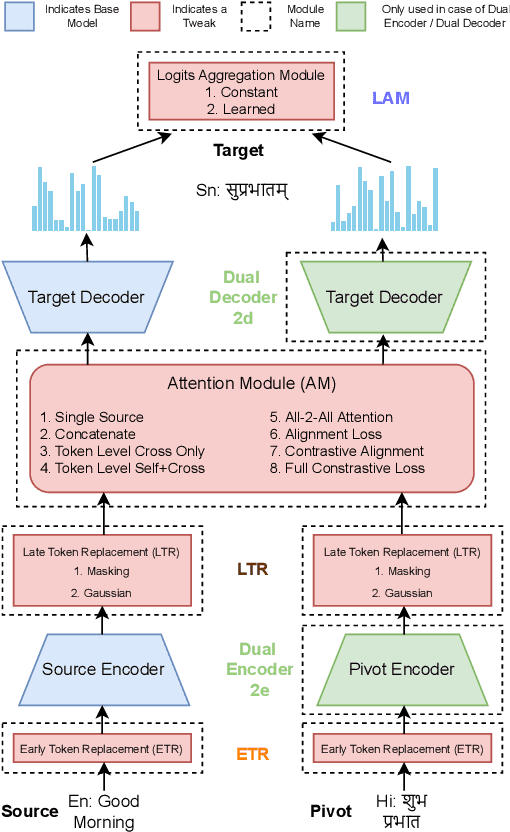 Figure 1 for How effective is Multi-source pivoting for Translation of Low Resource Indian Languages?