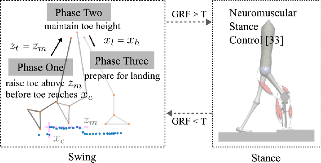 Figure 4 for Environment-Aware and Human-Cooperative Swing Control for Lower-Limb Prostheses in Diverse Obstacle Scenarios