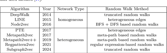 Figure 2 for A Survey on Recent Random Walk-based Methods for Embedding Knowledge Graphs