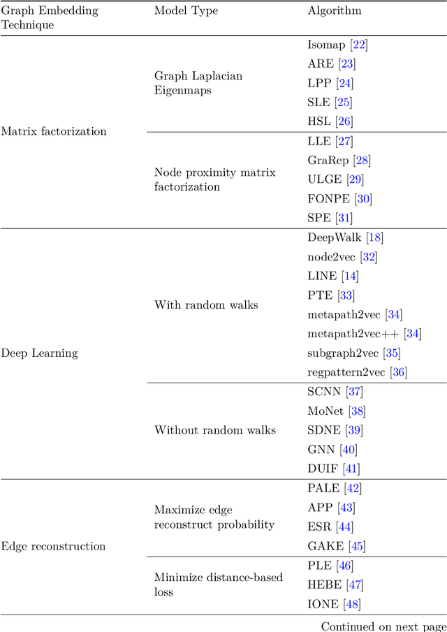 Figure 3 for A Survey on Recent Random Walk-based Methods for Embedding Knowledge Graphs