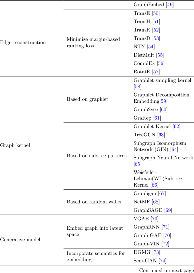 Figure 4 for A Survey on Recent Random Walk-based Methods for Embedding Knowledge Graphs