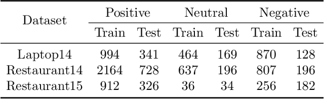 Figure 4 for Exploiting Contextual Target Attributes for Target Sentiment Classification