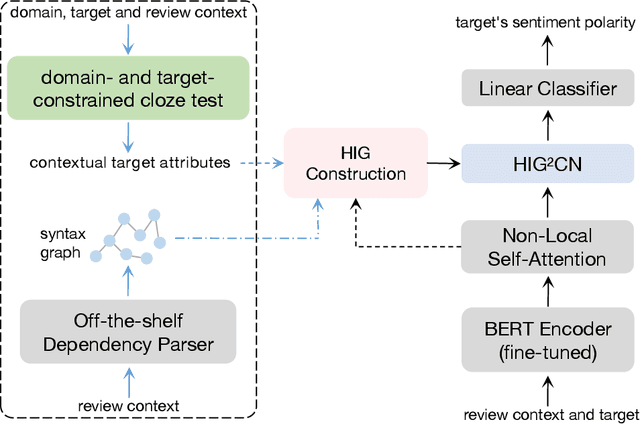 Figure 2 for Exploiting Contextual Target Attributes for Target Sentiment Classification