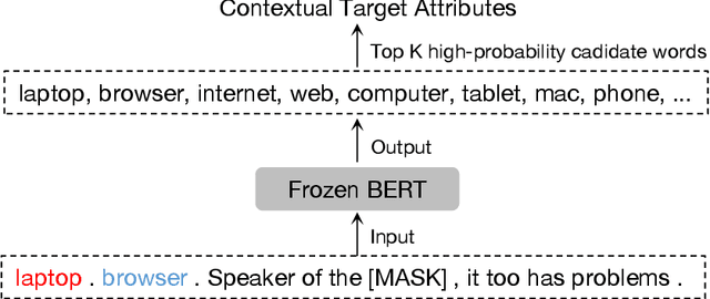 Figure 3 for Exploiting Contextual Target Attributes for Target Sentiment Classification