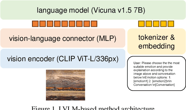 Figure 1 for ICCV23 Visual-Dialog Emotion Explanation Challenge: SEU_309 Team Technical Report