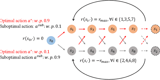 Figure 2 for Reinforcement Learning with Segment Feedback