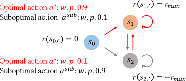 Figure 3 for Reinforcement Learning with Segment Feedback