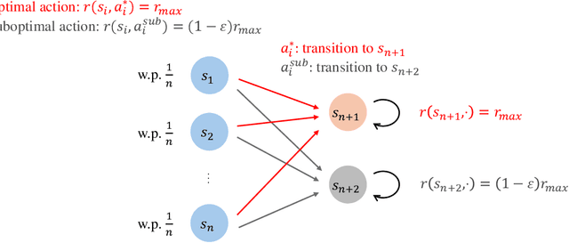Figure 4 for Reinforcement Learning with Segment Feedback