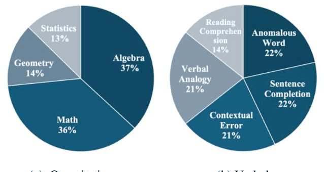 Figure 1 for The Qiyas Benchmark: Measuring ChatGPT Mathematical and Language Understanding in Arabic