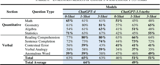 Figure 3 for The Qiyas Benchmark: Measuring ChatGPT Mathematical and Language Understanding in Arabic