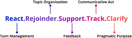 Figure 1 for A Fully Automated Pipeline for Conversational Discourse Annotation: Tree Scheme Generation and Labeling with Large Language Models