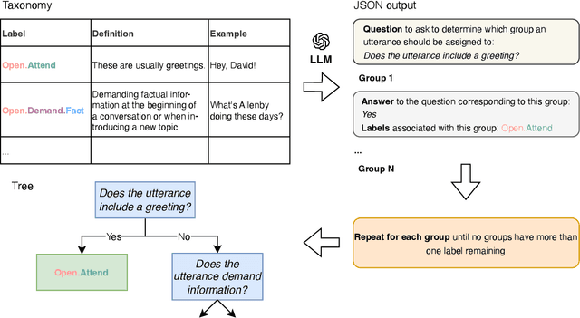 Figure 3 for A Fully Automated Pipeline for Conversational Discourse Annotation: Tree Scheme Generation and Labeling with Large Language Models