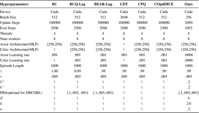 Figure 4 for Reward-Safety Balance in Offline Safe RL via Diffusion Regularization