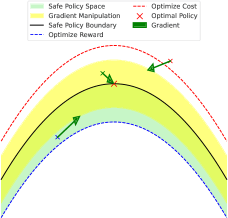 Figure 1 for Reward-Safety Balance in Offline Safe RL via Diffusion Regularization