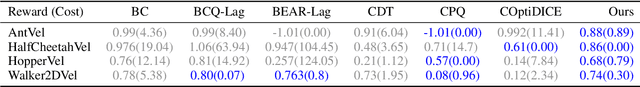 Figure 2 for Reward-Safety Balance in Offline Safe RL via Diffusion Regularization
