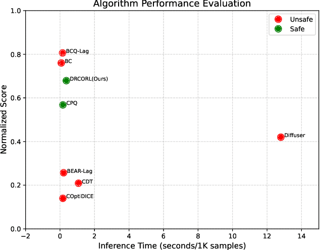 Figure 3 for Reward-Safety Balance in Offline Safe RL via Diffusion Regularization