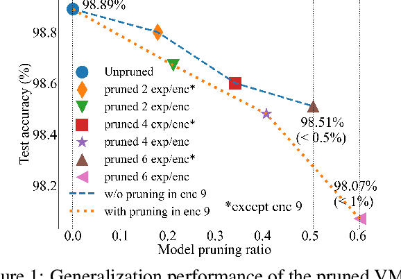 Figure 1 for A Provably Effective Method for Pruning Experts in Fine-tuned Sparse Mixture-of-Experts