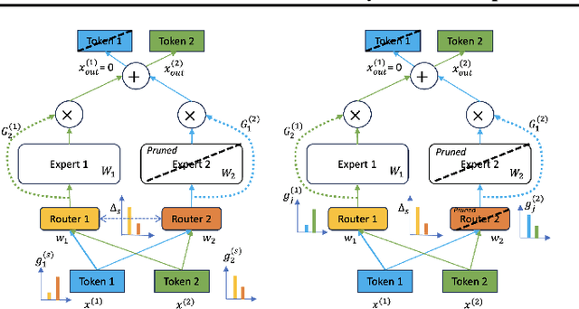 Figure 2 for A Provably Effective Method for Pruning Experts in Fine-tuned Sparse Mixture-of-Experts