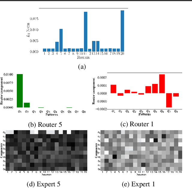 Figure 3 for A Provably Effective Method for Pruning Experts in Fine-tuned Sparse Mixture-of-Experts