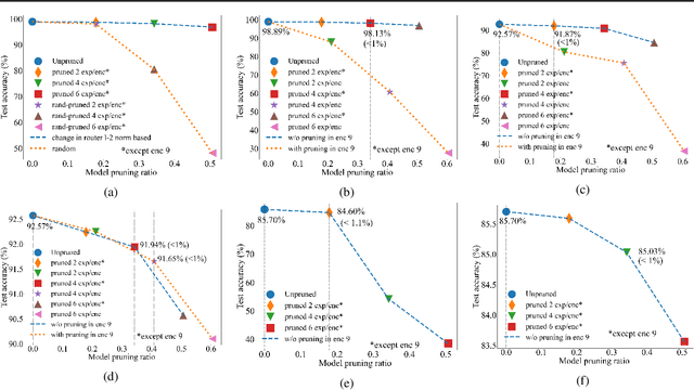 Figure 4 for A Provably Effective Method for Pruning Experts in Fine-tuned Sparse Mixture-of-Experts