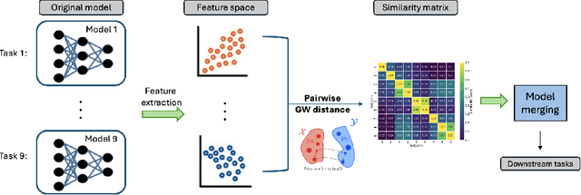 Figure 1 for Efficient Multi-Task Inferencing: Model Merging with Gromov-Wasserstein Feature Alignment