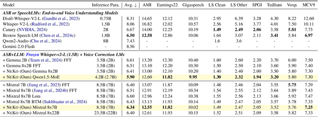 Figure 4 for NeKo: Toward Post Recognition Generative Correction Large Language Models with Task-Oriented Experts