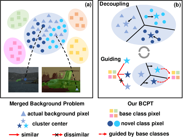 Figure 1 for Background Clustering Pre-training for Few-shot Segmentation