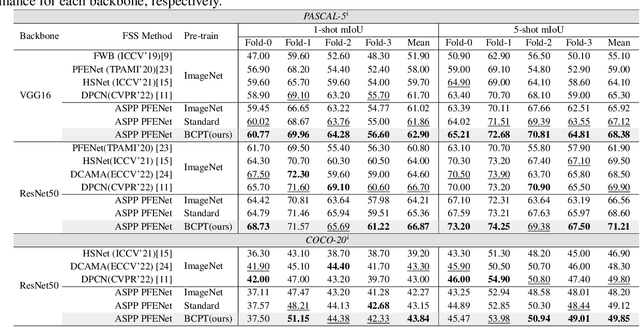 Figure 2 for Background Clustering Pre-training for Few-shot Segmentation