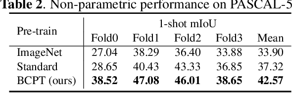 Figure 4 for Background Clustering Pre-training for Few-shot Segmentation