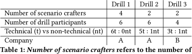 Figure 1 for Data Ethics Emergency Drill: A Toolbox for Discussing Responsible AI for Industry Teams