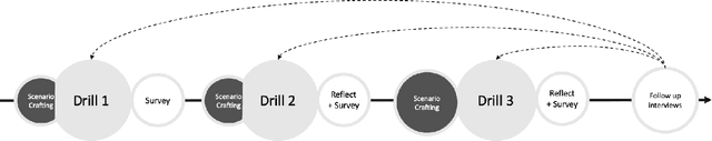 Figure 2 for Data Ethics Emergency Drill: A Toolbox for Discussing Responsible AI for Industry Teams