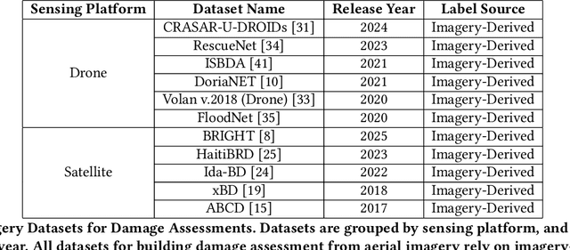 Figure 2 for Now you see it, Now you don't: Damage Label Agreement in Drone & Satellite Post-Disaster Imagery