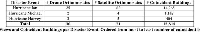 Figure 4 for Now you see it, Now you don't: Damage Label Agreement in Drone & Satellite Post-Disaster Imagery